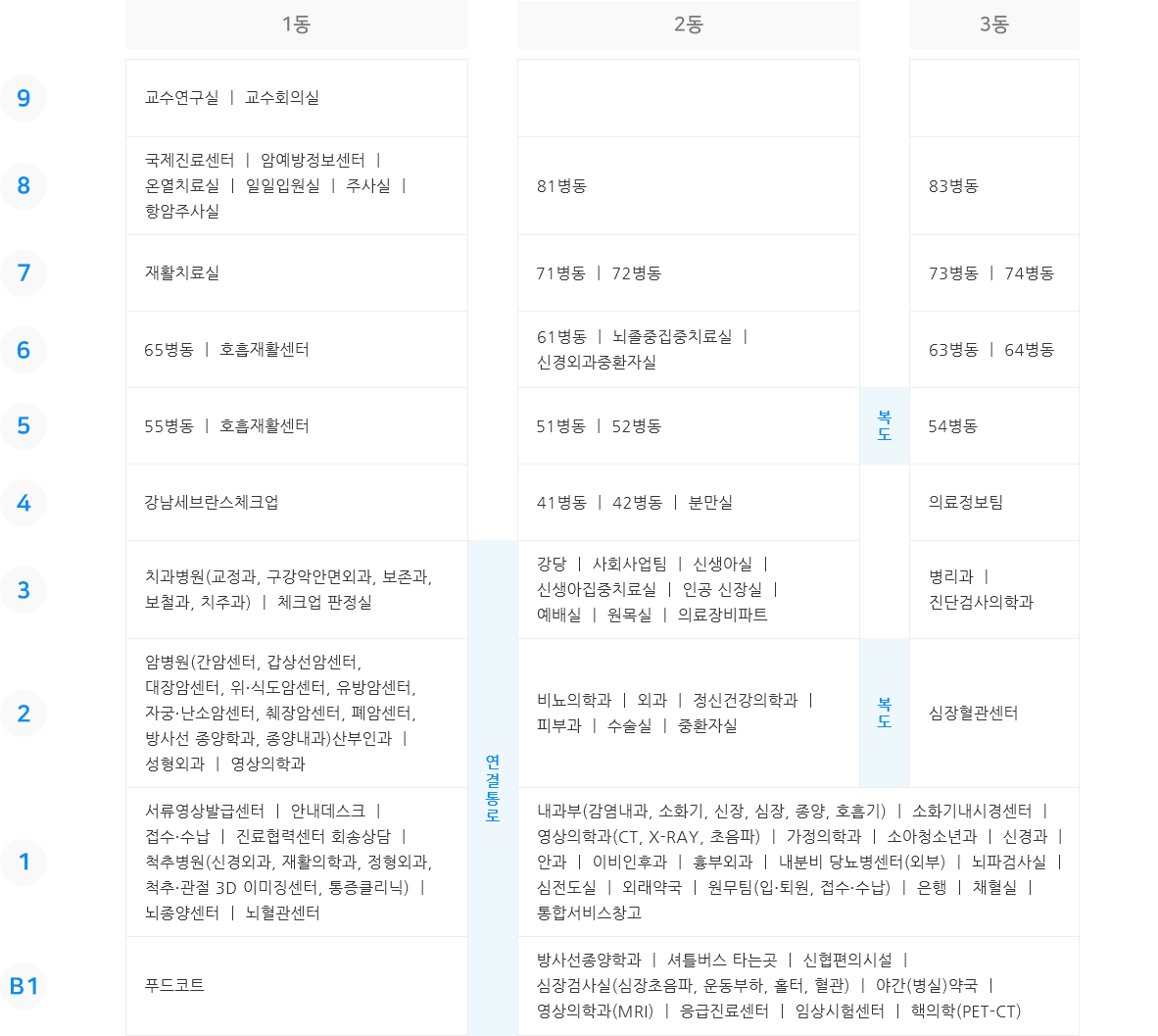 전체층별배치도 (하단설명 참조)