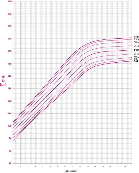 여아 3 ~ 18세 신장 그래프