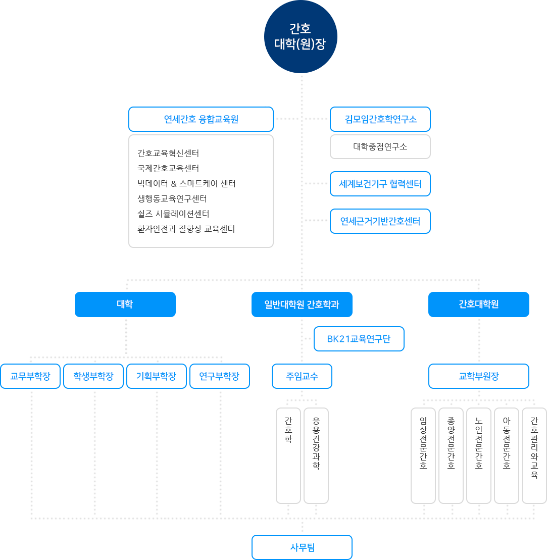 조직도 (하단설명 참조)